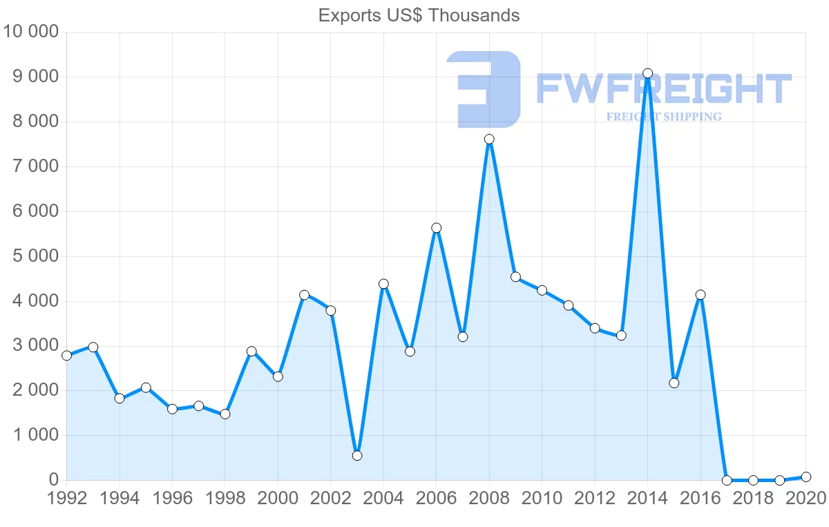 Shipping company from Honduras to Israel