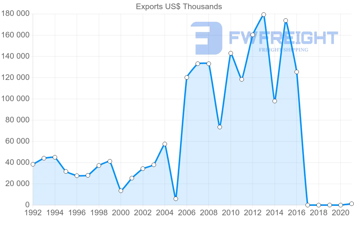 Shipping company from Honduras to Italy