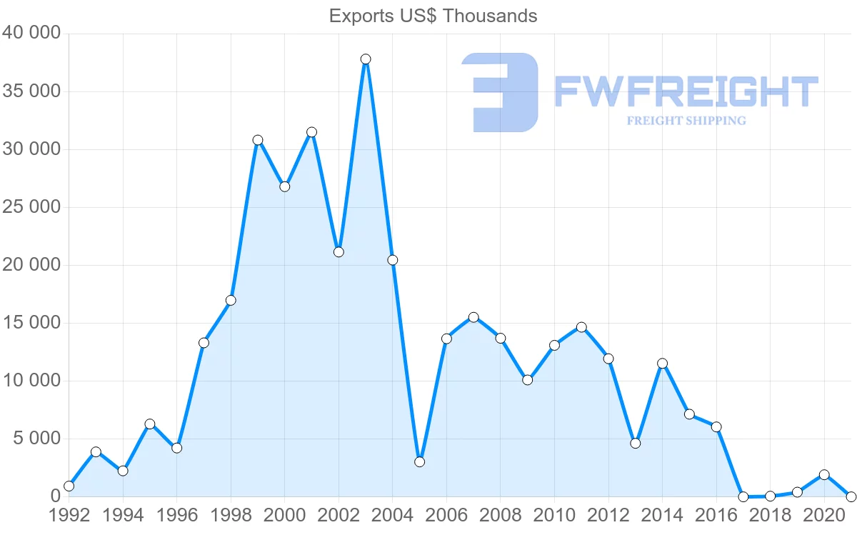 Shipping company from Honduras to Jamaica
