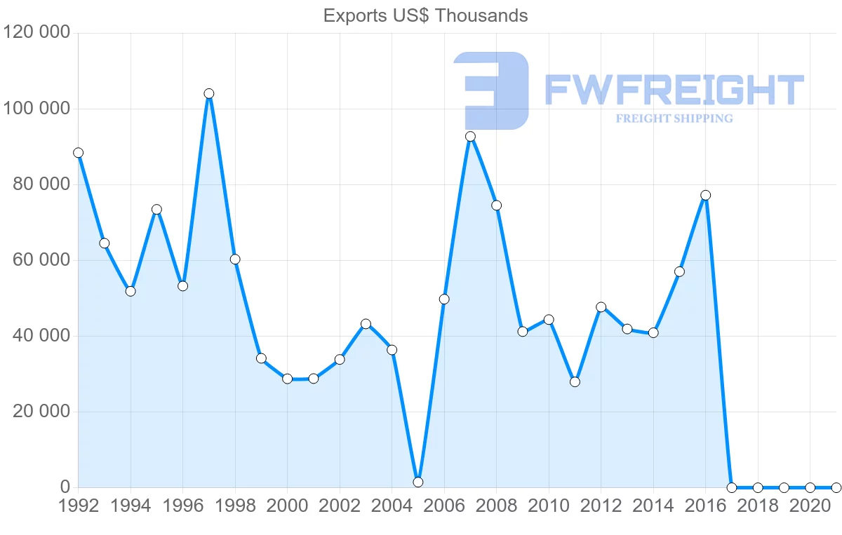 Shipping company from Honduras to Japan