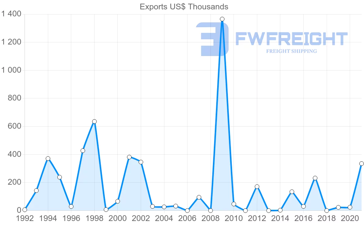 Shipping company from Honduras to Jordan
