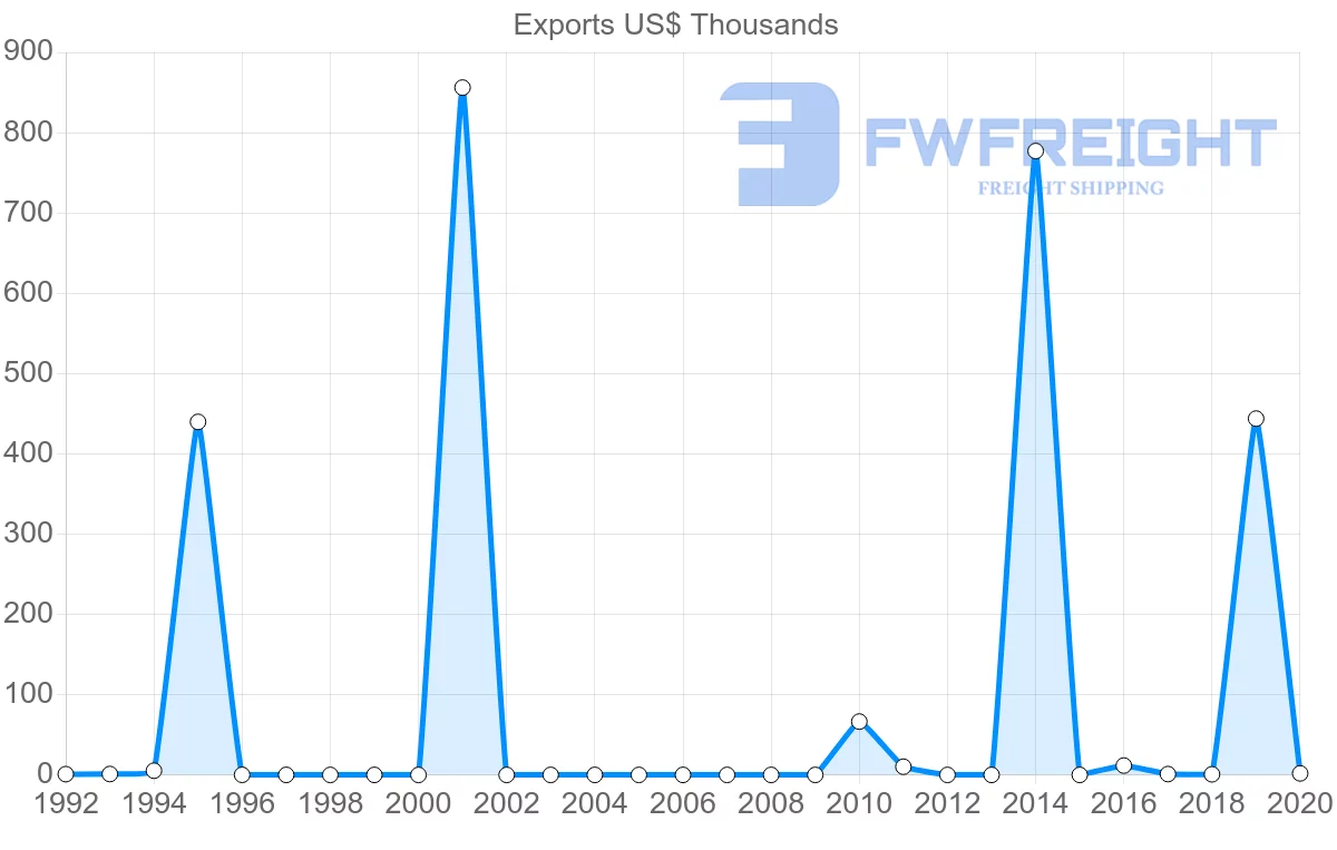 Shipping company from Honduras to Kenya