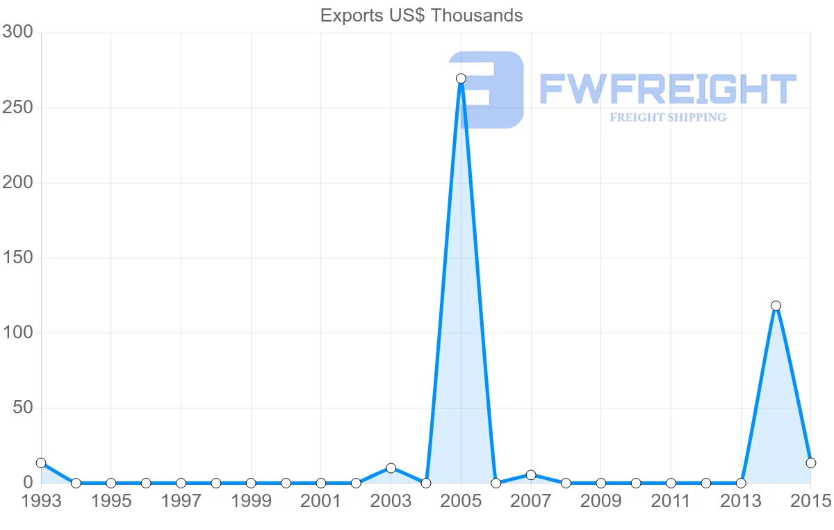 Shipping company from Honduras to Kuwait