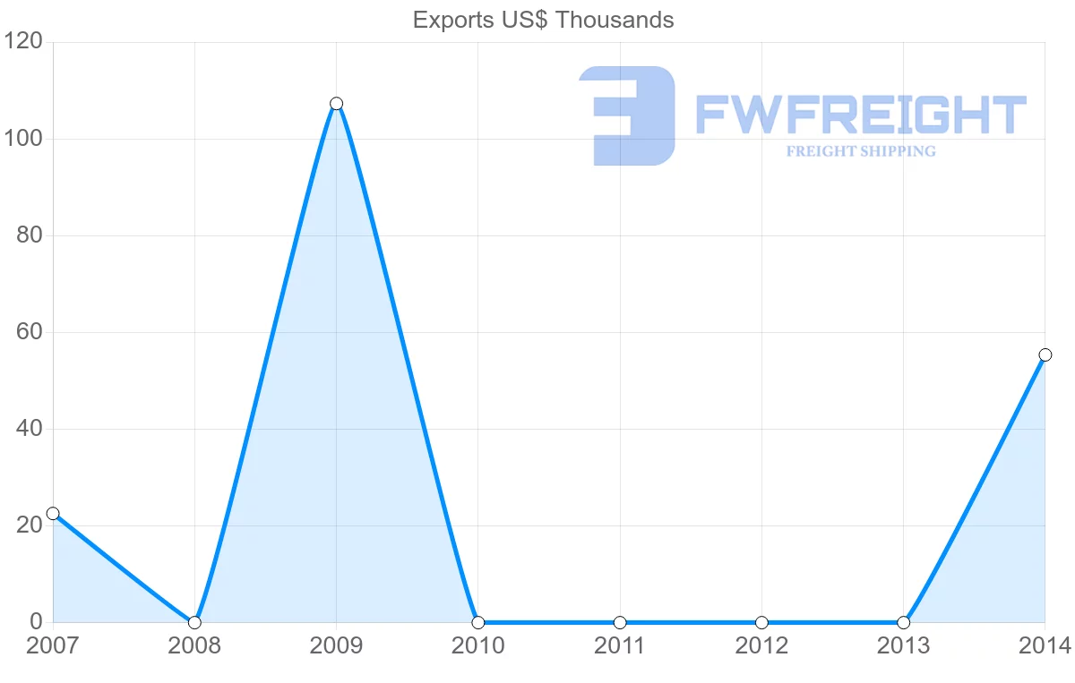 Shipping company from Honduras to Libya