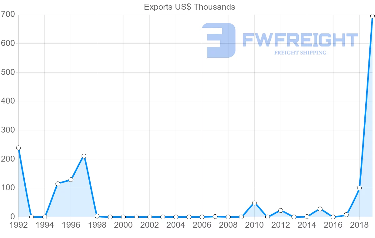 Shipping company from Honduras to Lithuania
