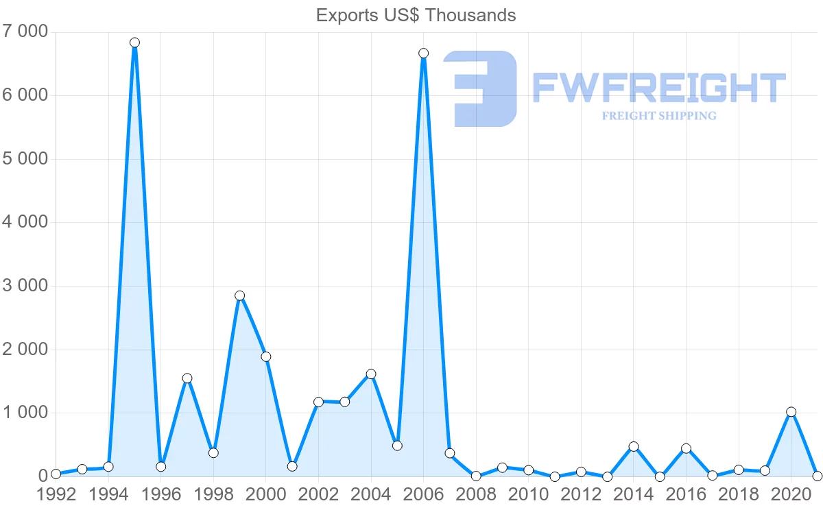 Shipping company from Honduras to Malaysia