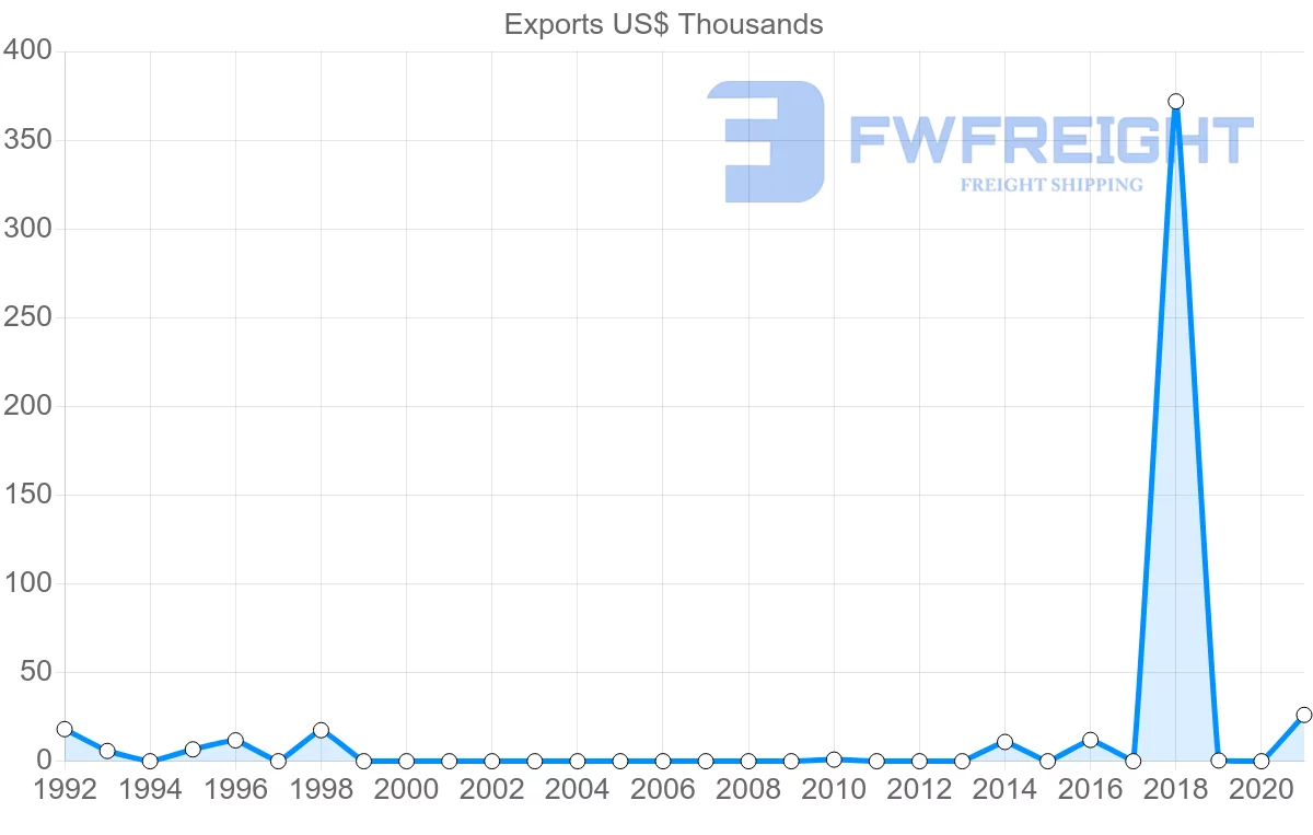 Shipping company from Honduras to Mauritius