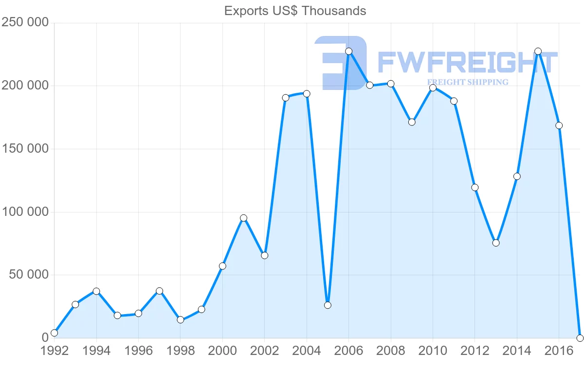 Shipping company from Honduras to Mexico