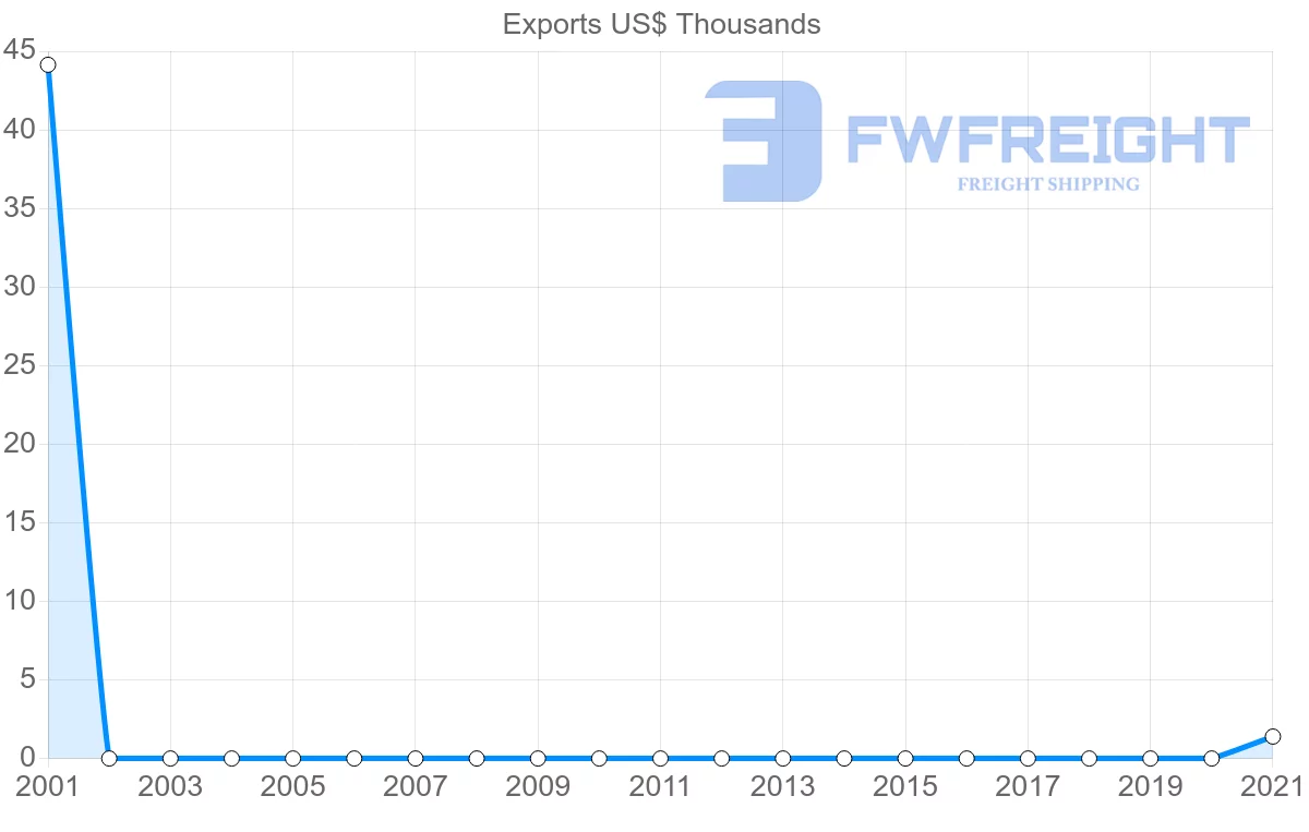 Shipping company from Honduras to Micronesia