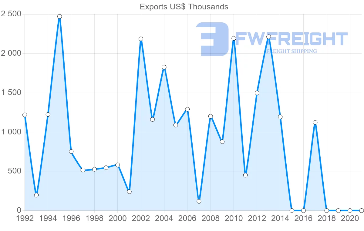 Shipping company from Honduras to Morocco
