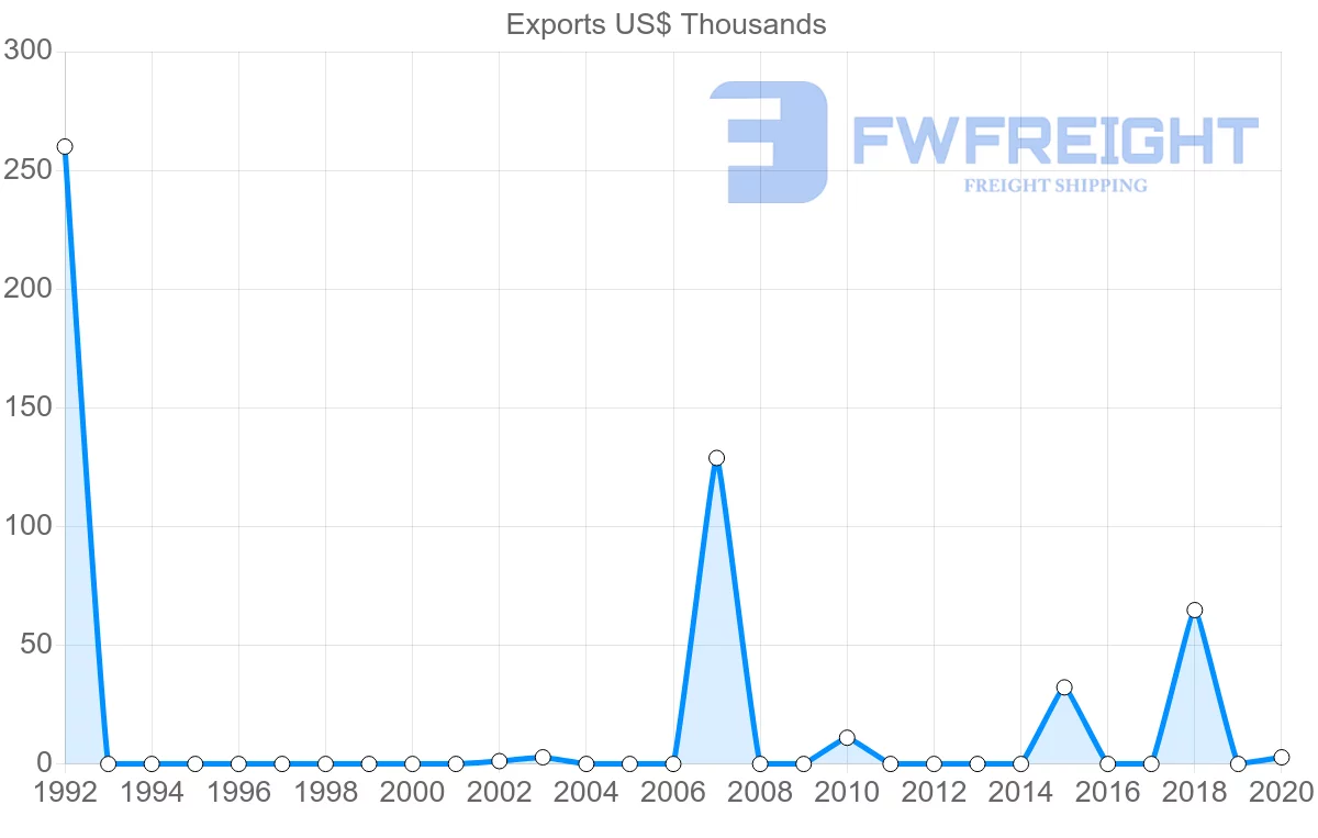 Shipping company from Honduras to Mozambique