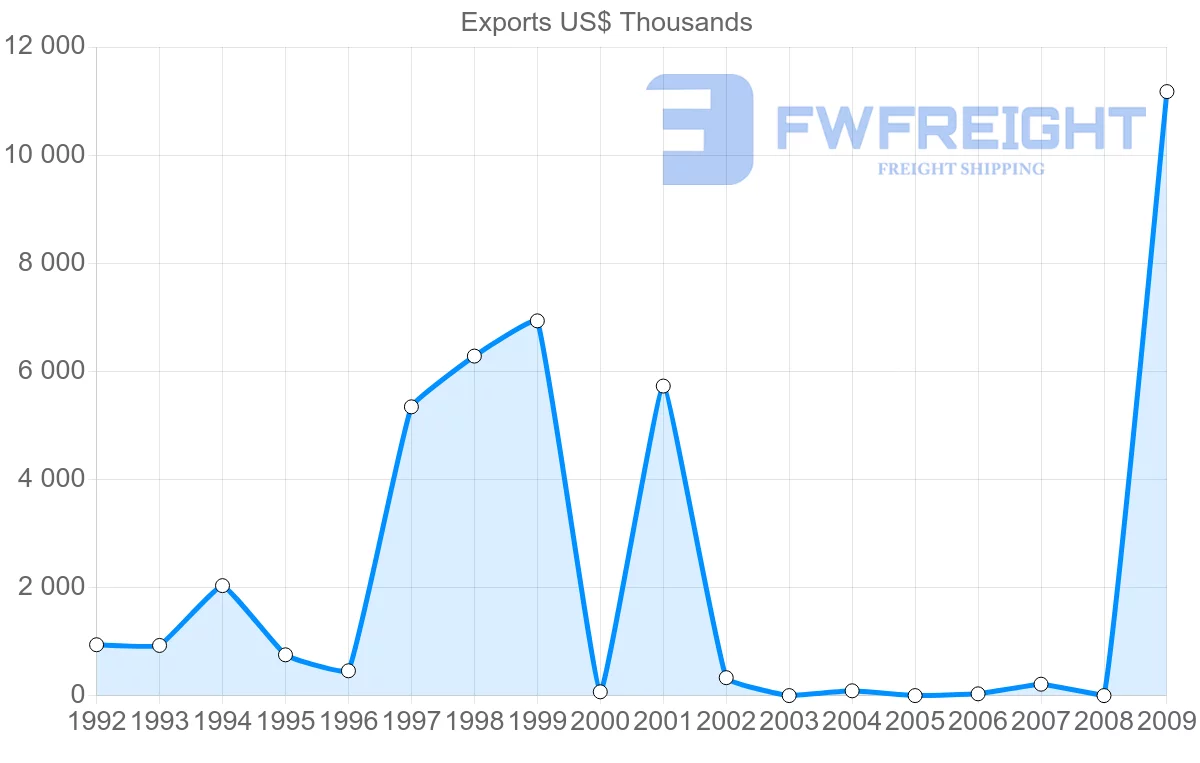 Shipping company from Honduras to Netherlands Antilles