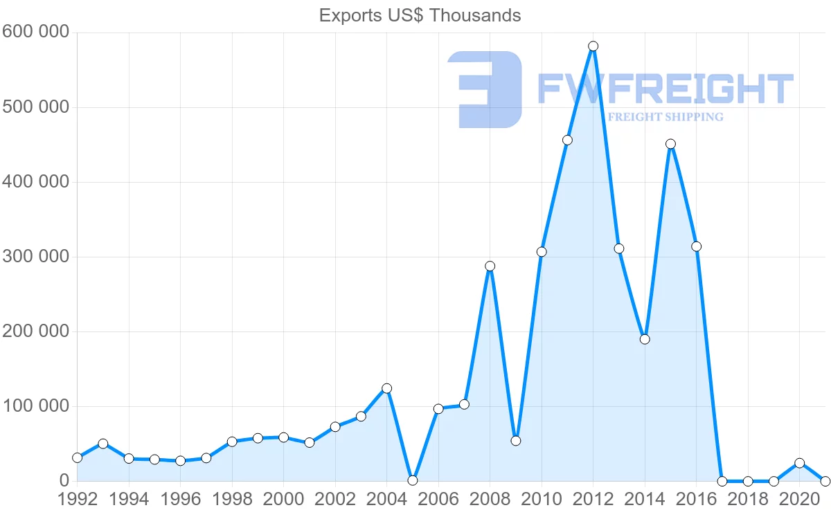 Shipping company from Honduras to Netherlands