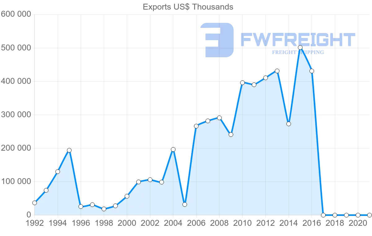 Shipping company from Honduras to Nicaragua