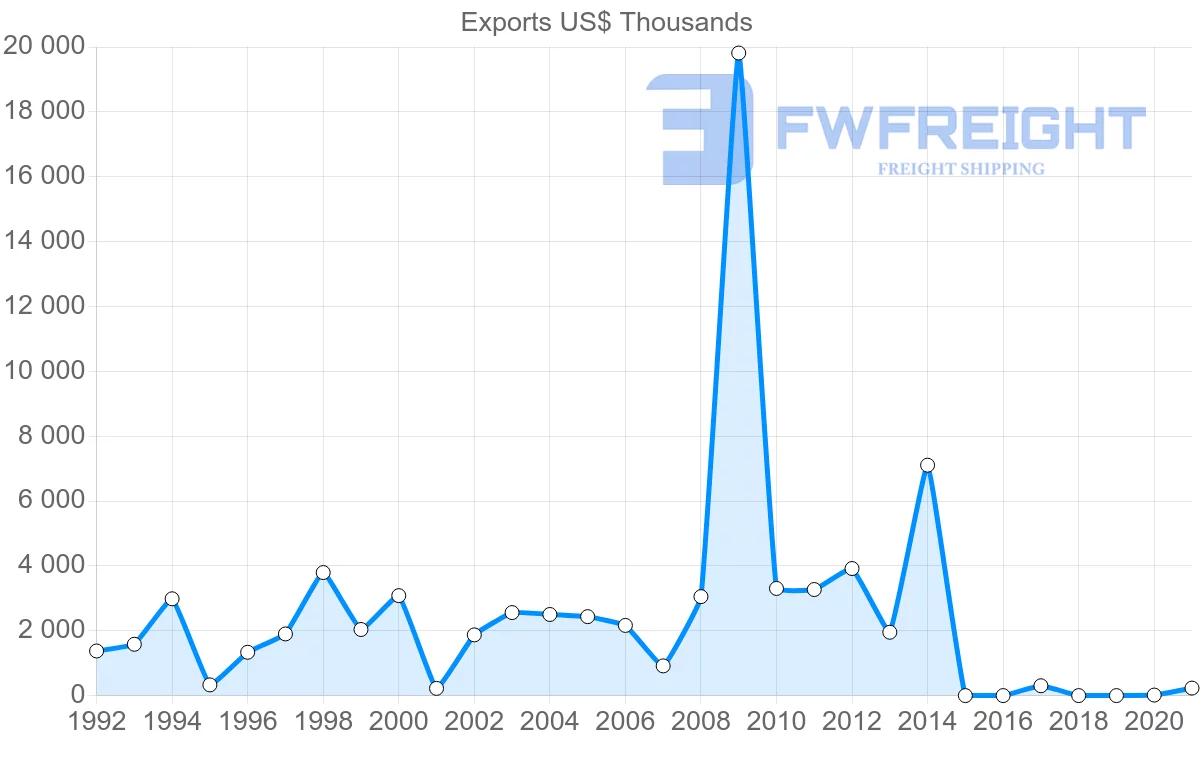 Shipping company from Honduras to Norway