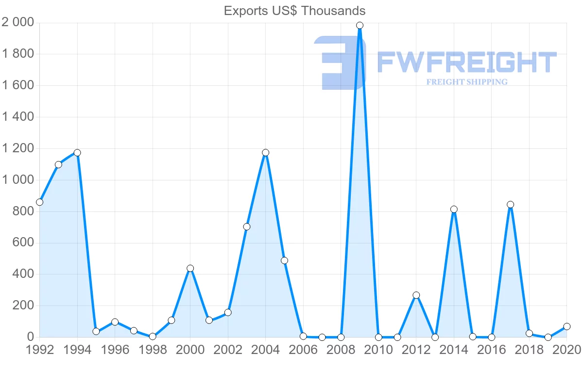 Shipping company from Honduras to Pakistan