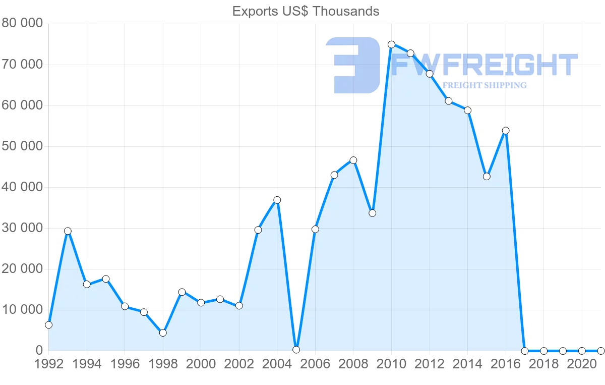 Shipping company from Honduras to Panama