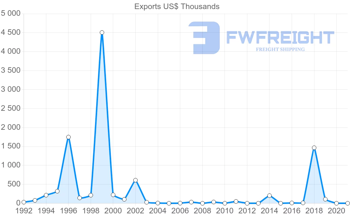 Shipping company from Honduras to Paraguay