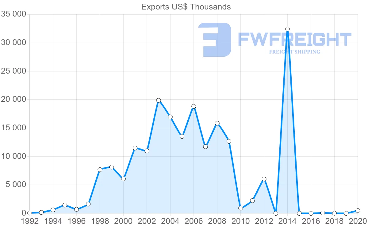 Shipping company from Honduras to Peru