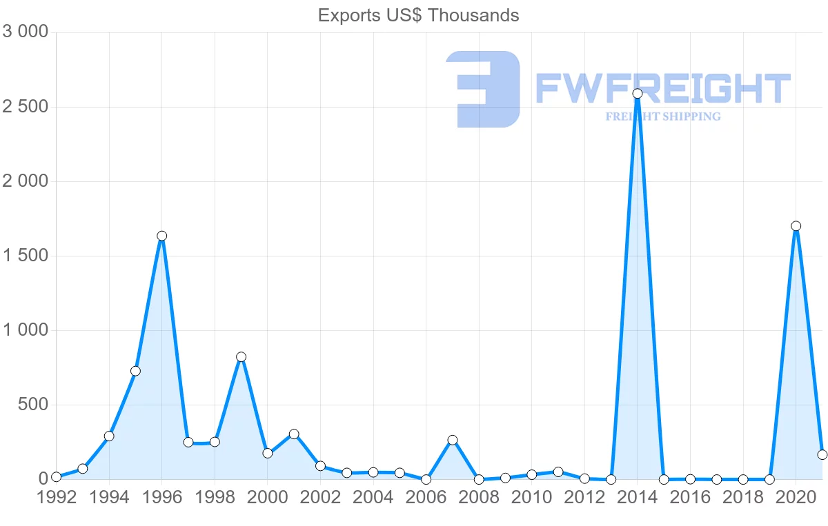 Shipping company from Honduras to Philippines