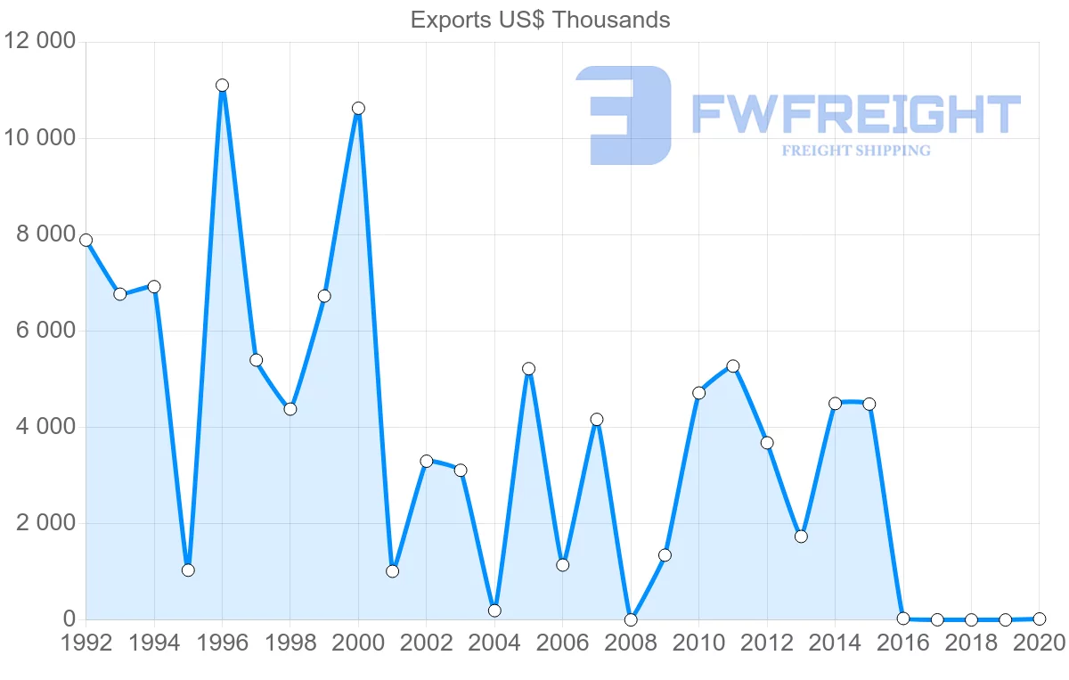 Shipping company from Honduras to Poland