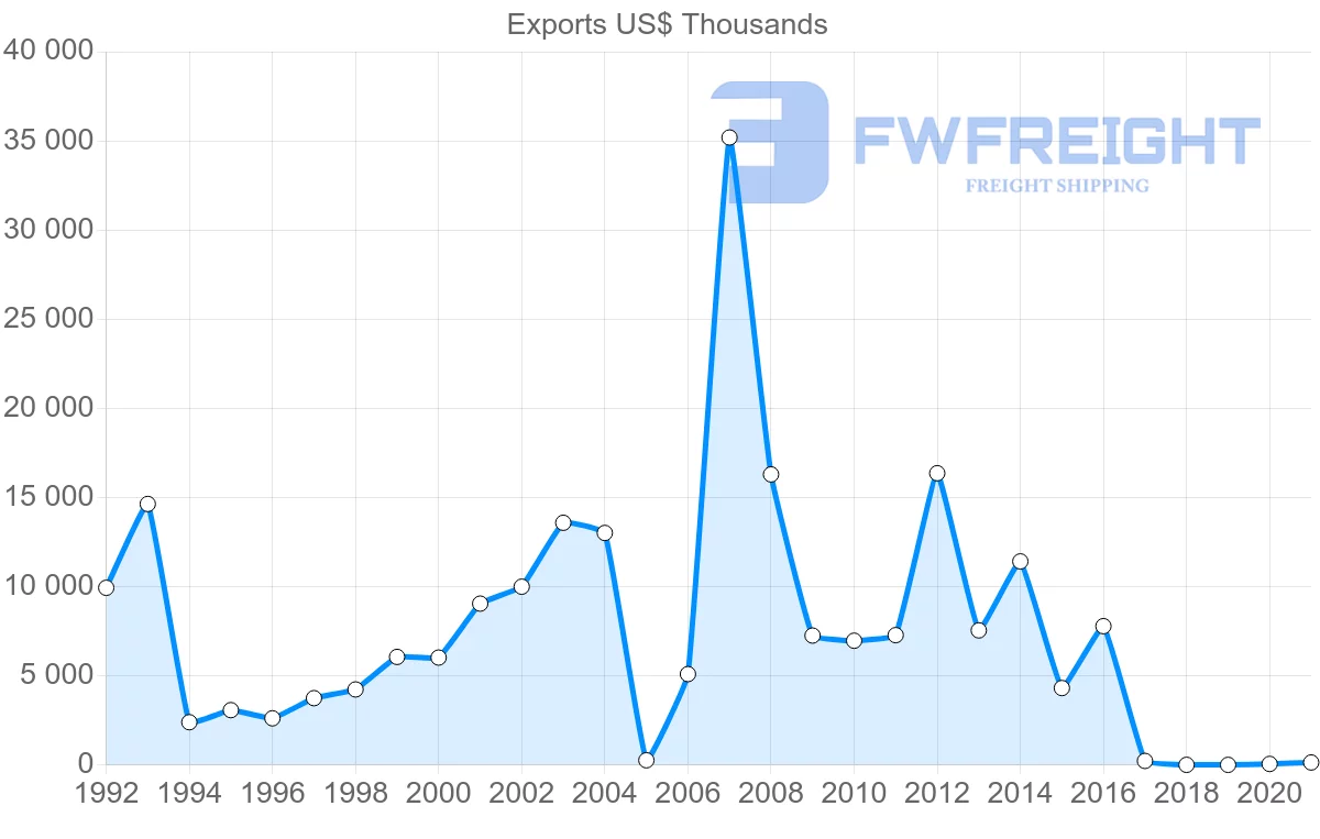 Shipping company from Honduras to Portugal