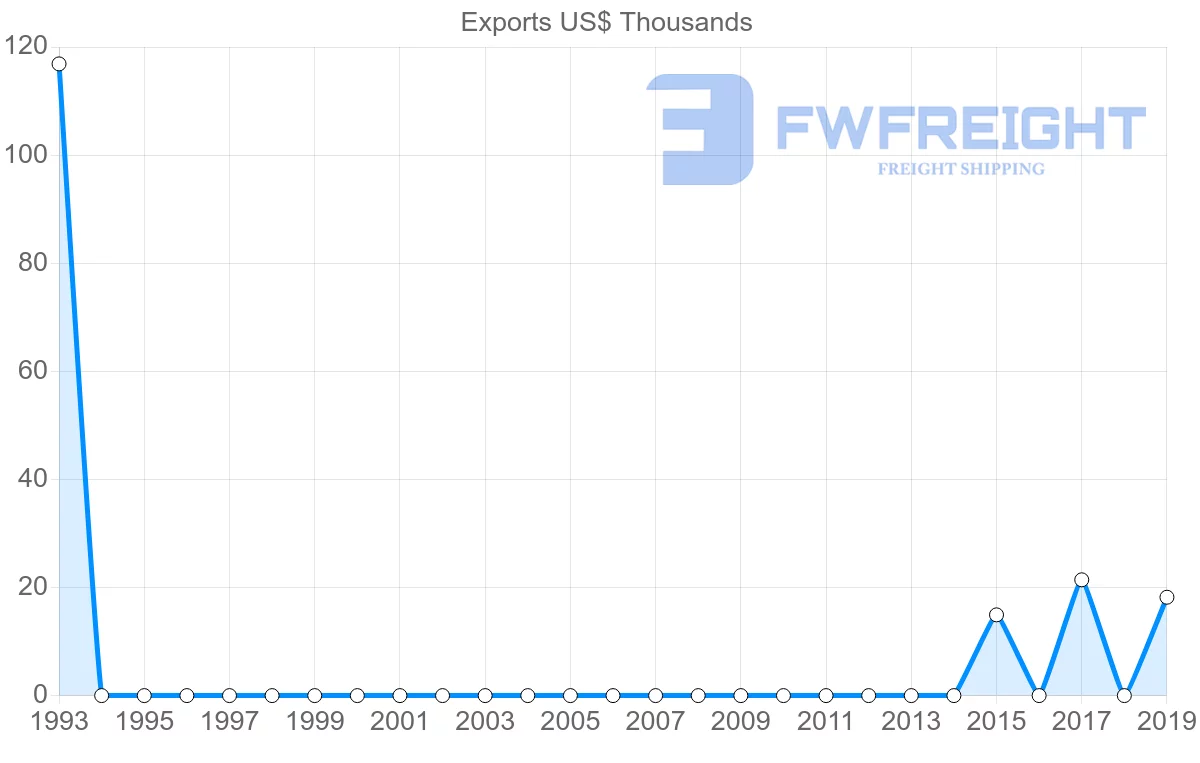 Shipping company from Honduras to Qatar