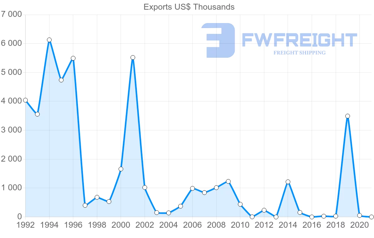 Shipping company from Honduras to Romania