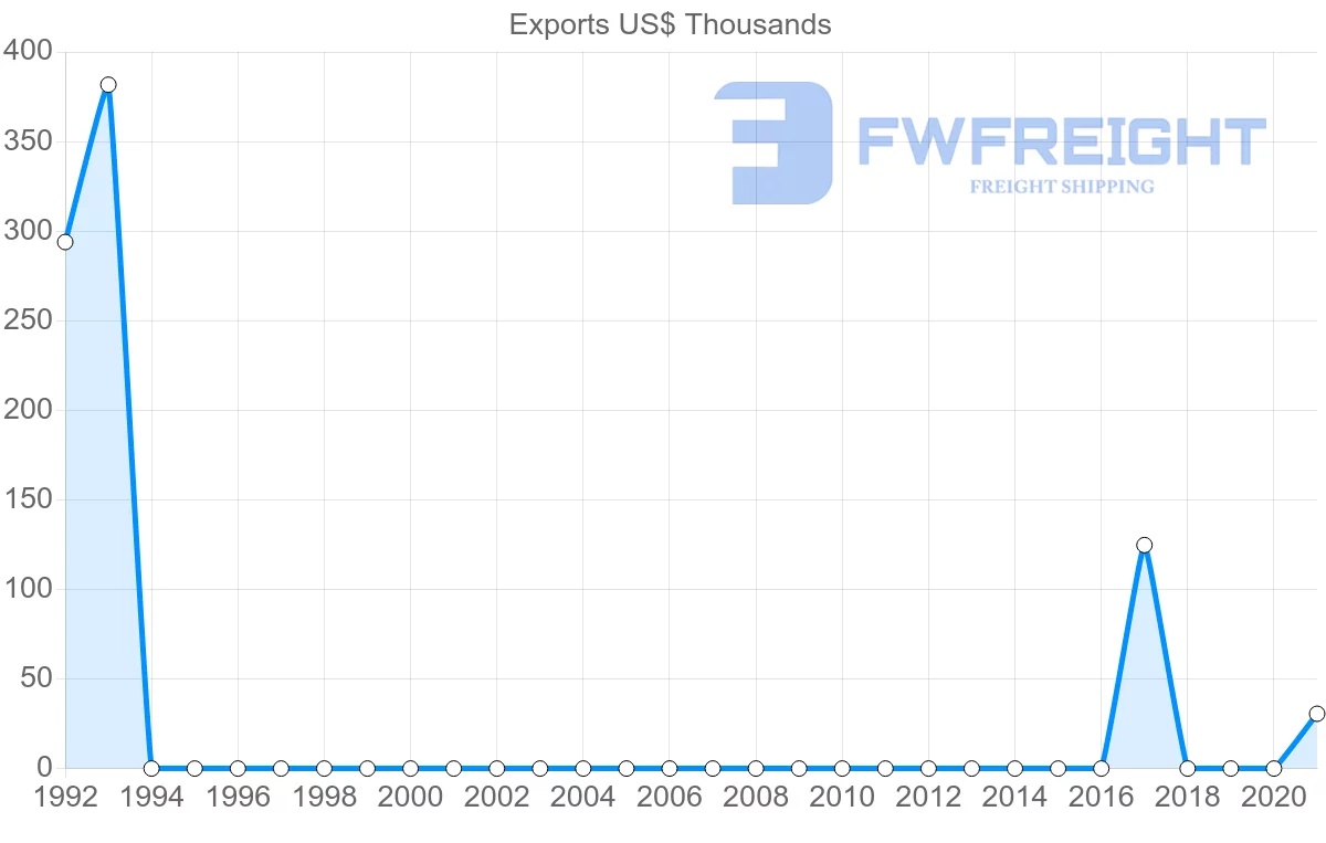 Shipping company from Honduras to Saint Kitts and Nevis
