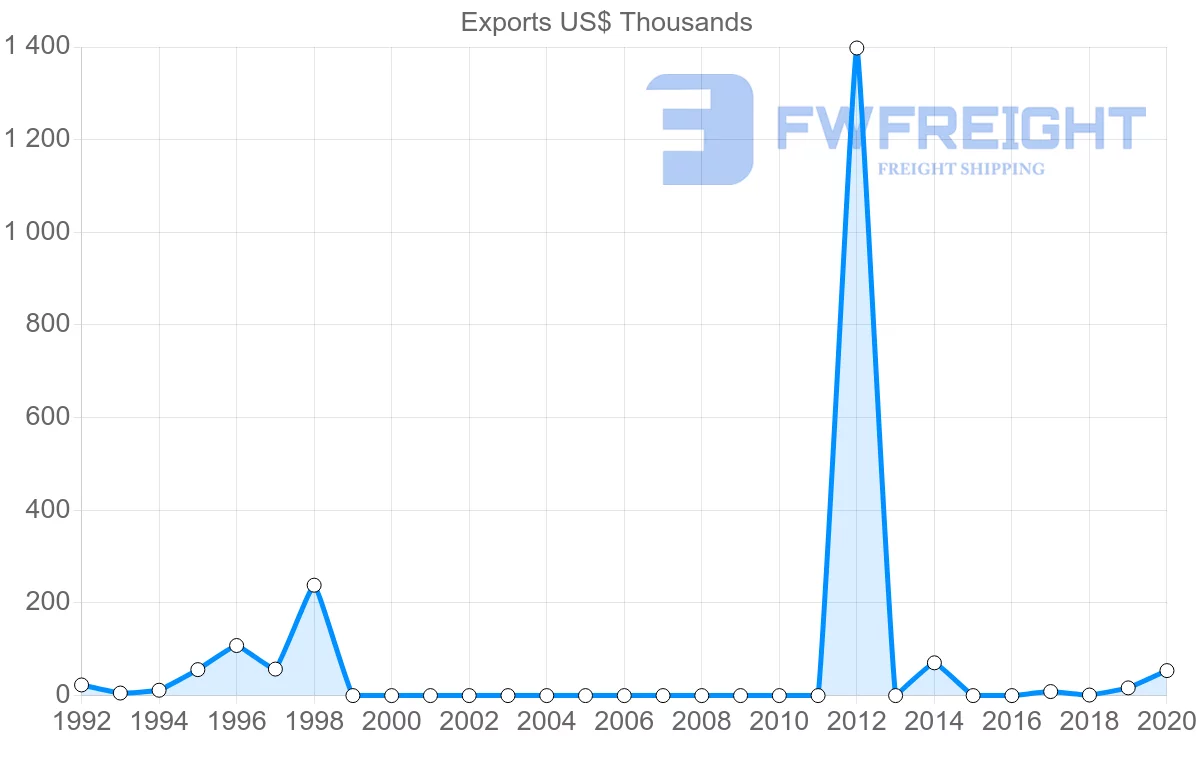 Shipping company from Honduras to Serbia