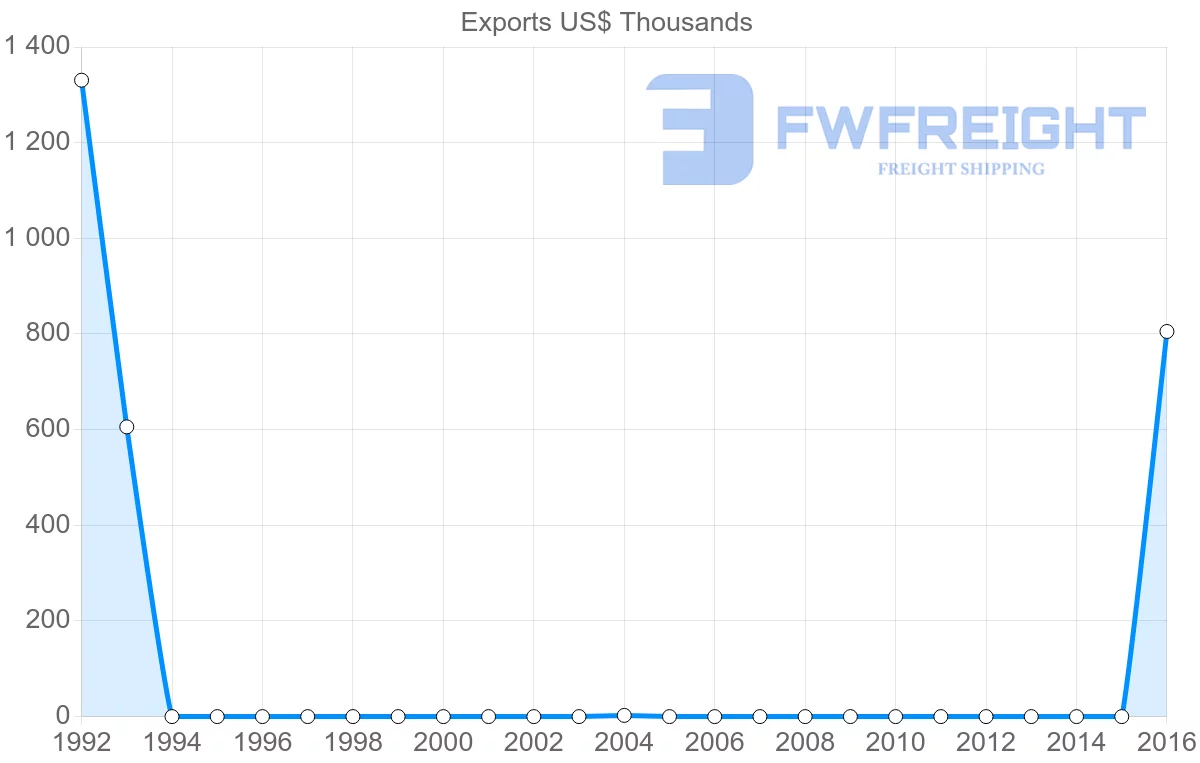 Shipping company from Honduras to Sierra Leone