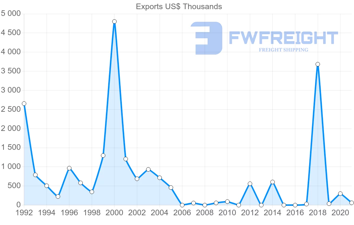 Shipping company from Honduras to Singapore