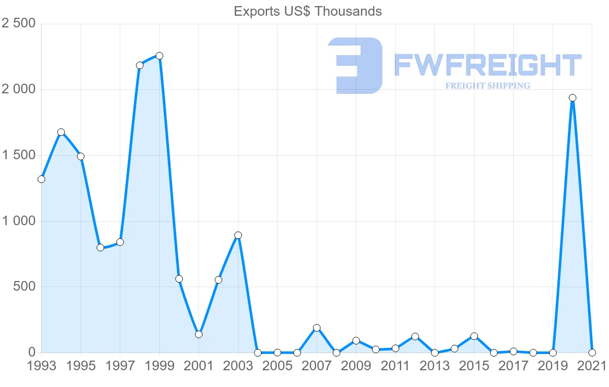 Shipping company from Honduras to Slovakia