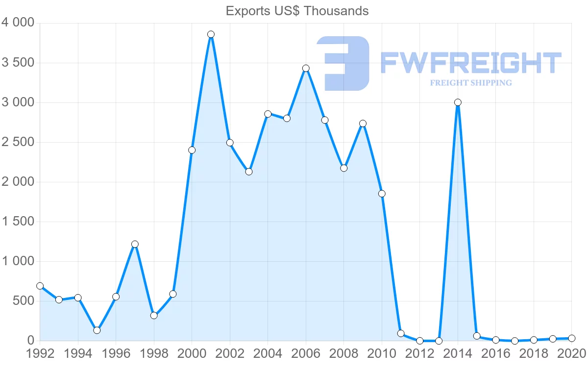 Shipping company from Honduras to South Africa