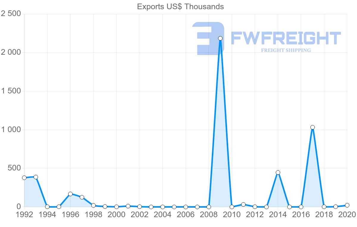 Shipping company from Honduras to Sri Lanka
