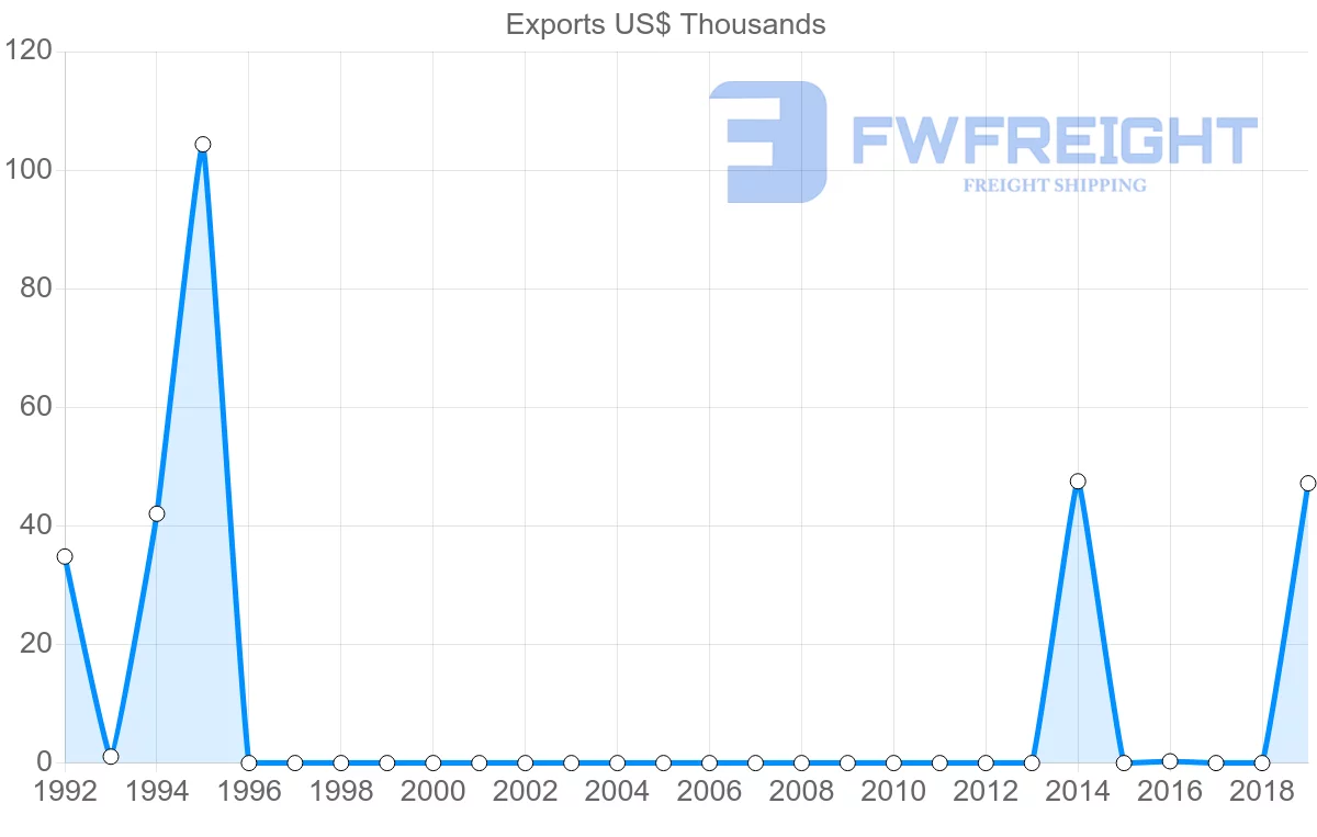 Shipping company from Honduras to Sudan