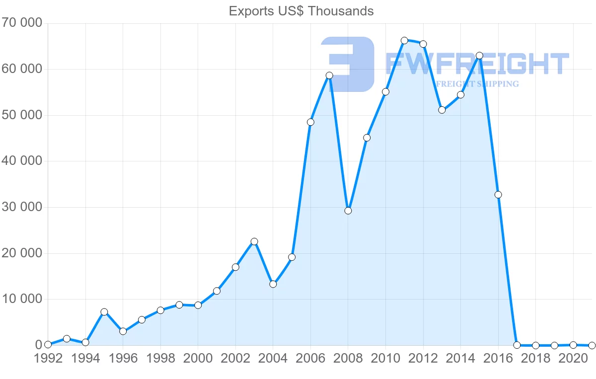 Shipping company from Honduras to Sweden