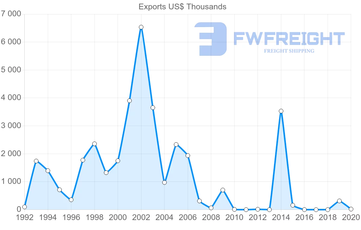 Shipping company from Honduras to Thailand
