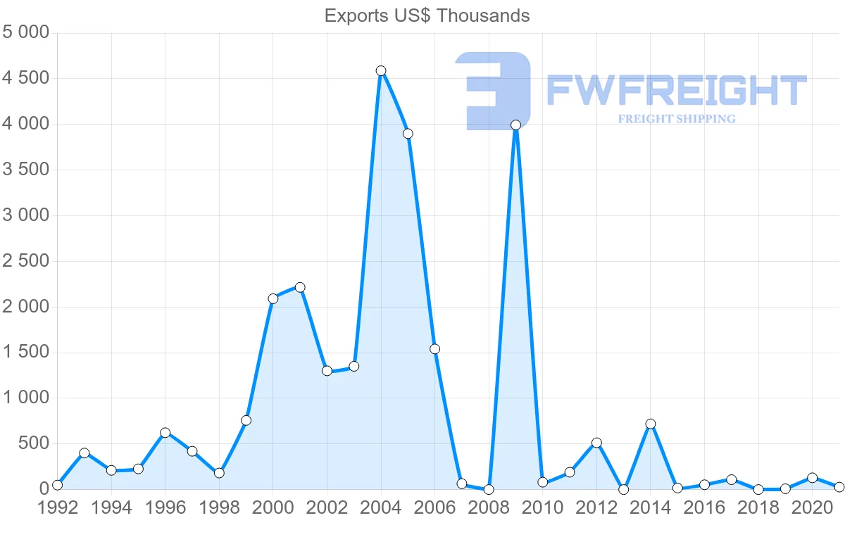 Shipping company from Honduras to Turkey