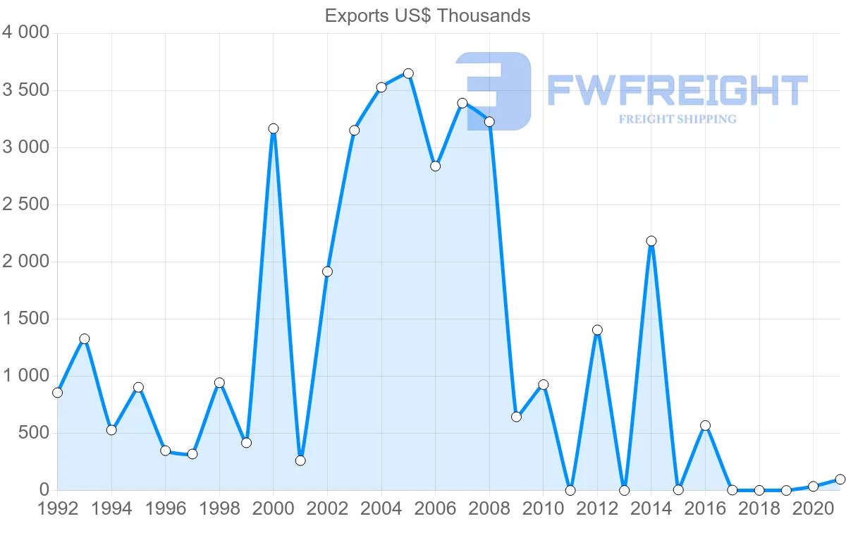 Shipping company from Honduras to United Arab Emirates