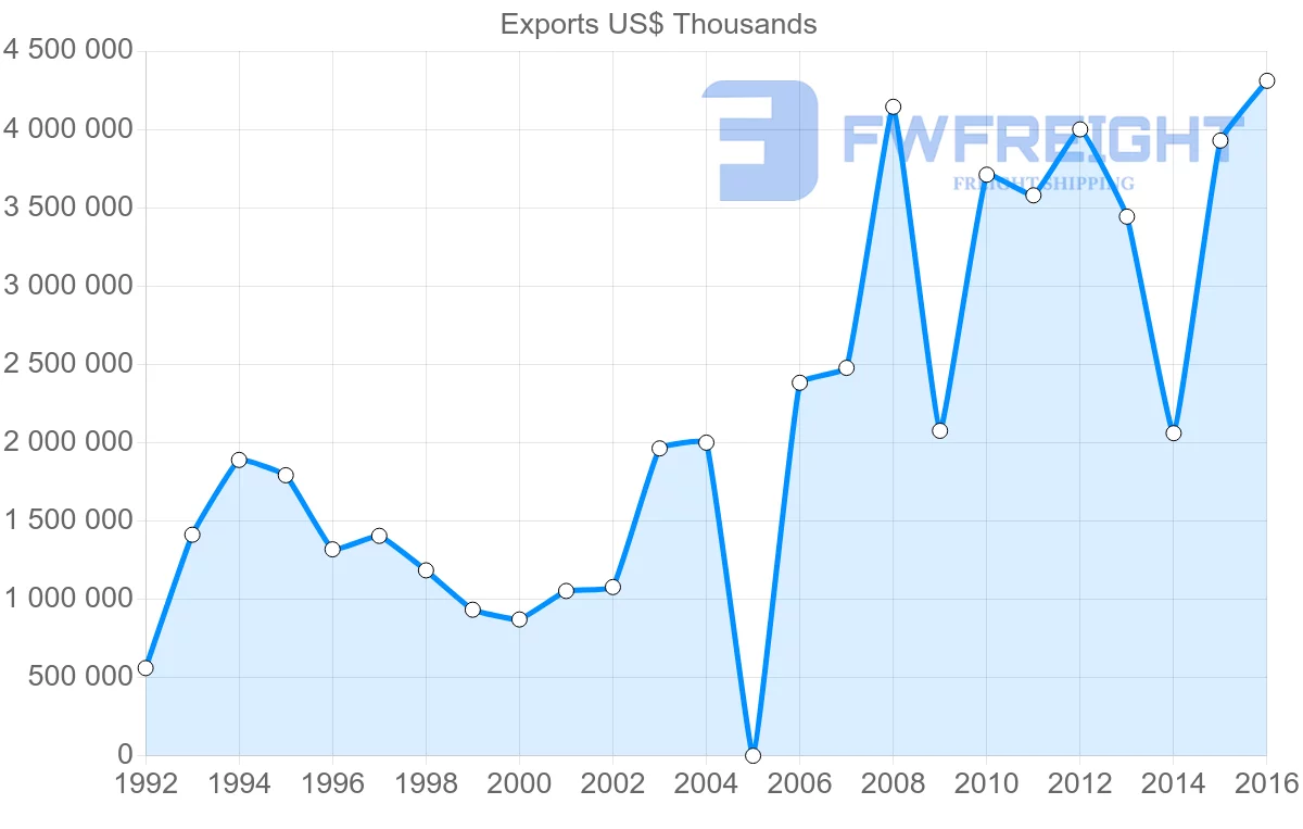 Shipping company from Honduras to United States