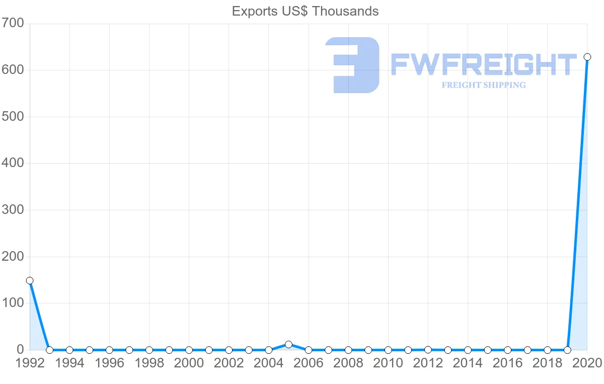 Shipping company from Honduras to Uzbekistan