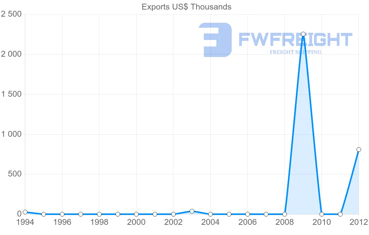 Shipping company from Honduras to Yemen