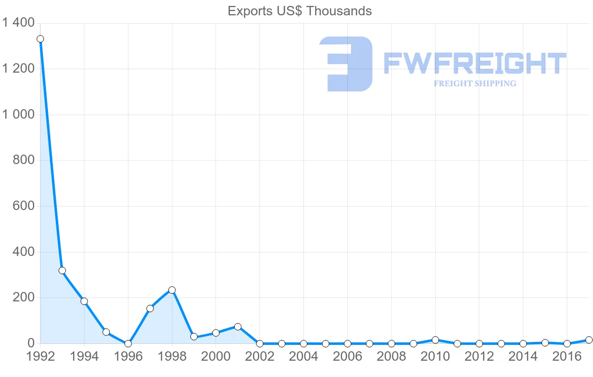 Shipping company from Honduras to Zambia