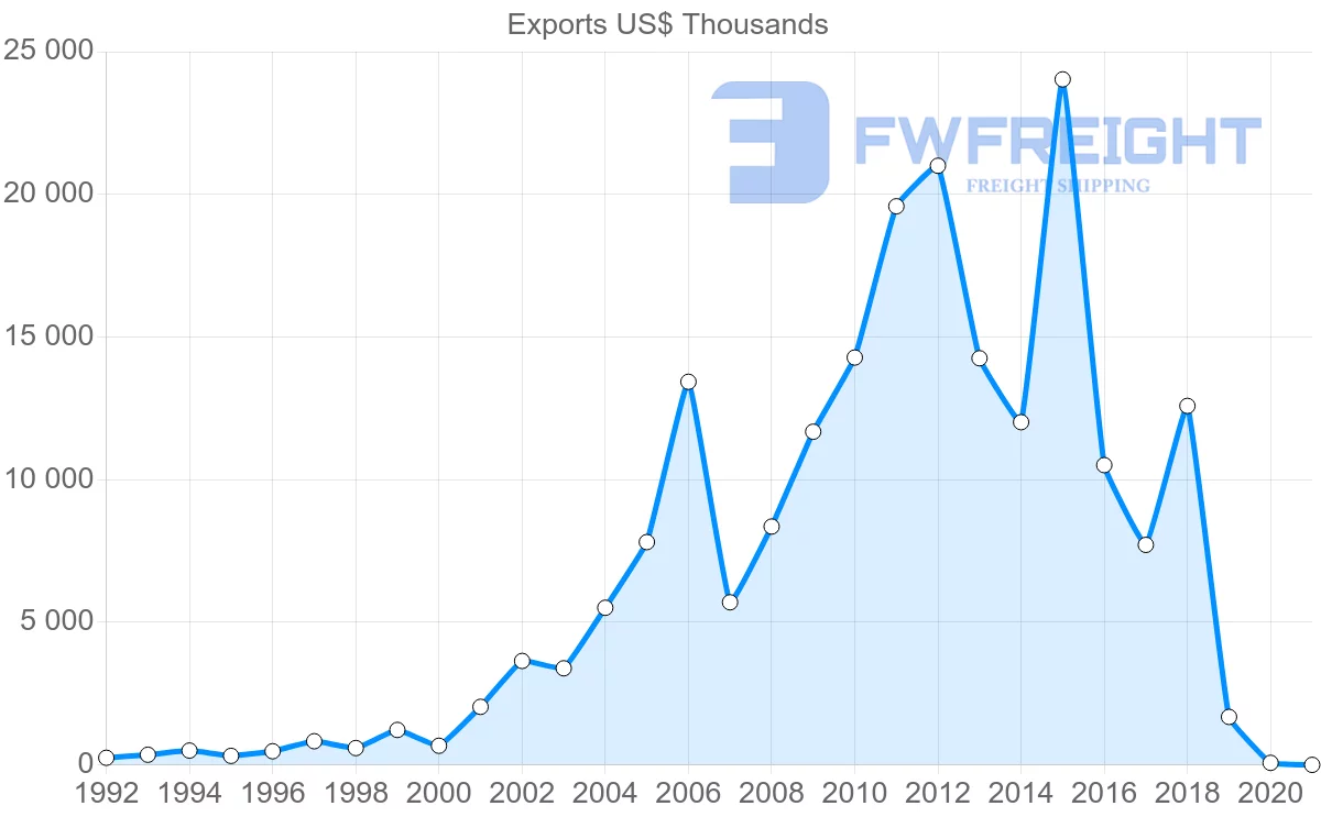 Shipping company from Hong Kong to Albania