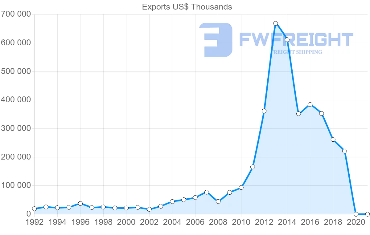 Shipping company from Hong Kong to Algeria