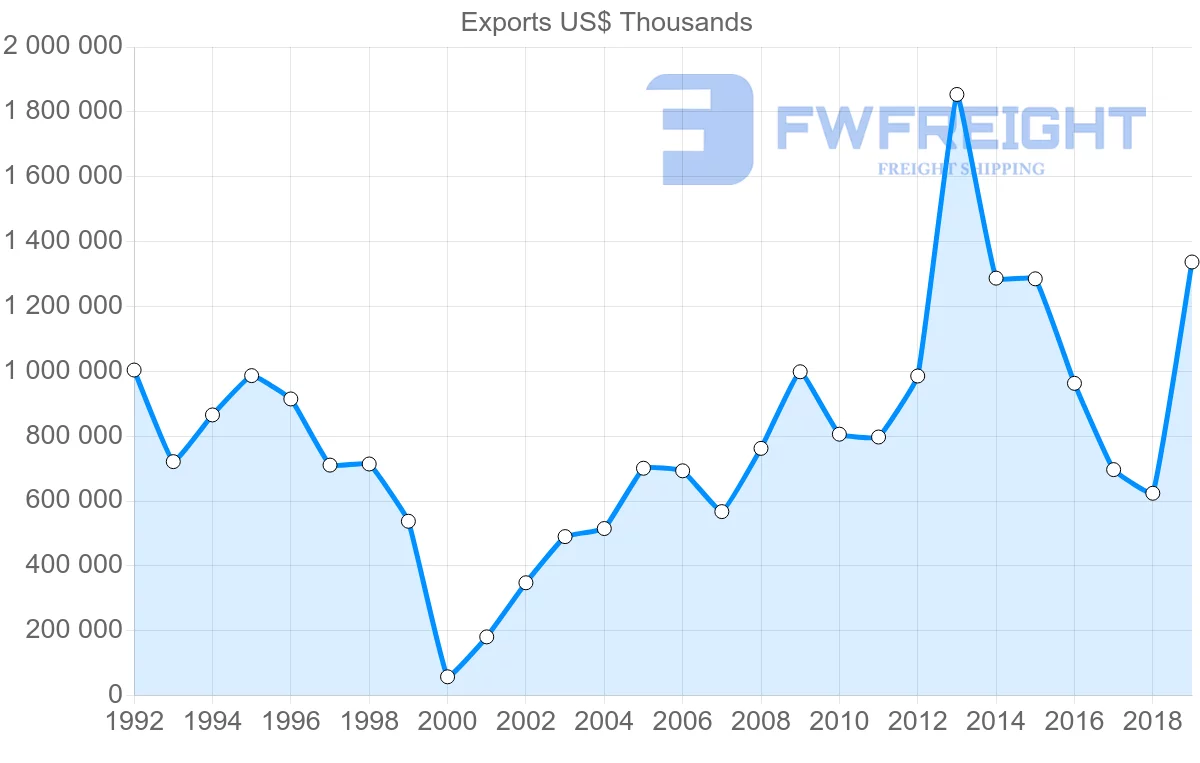 Shipping company from Hong Kong to Argentina