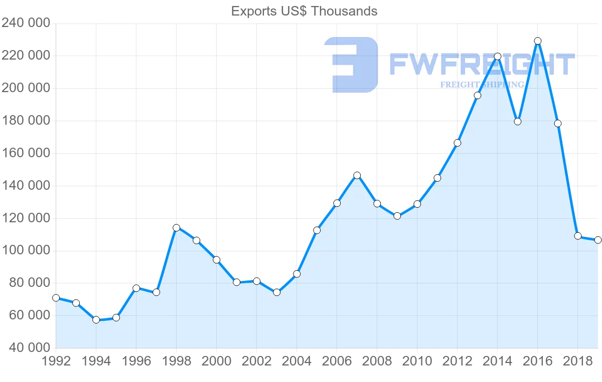 Shipping company from Hong Kong to Bahrain