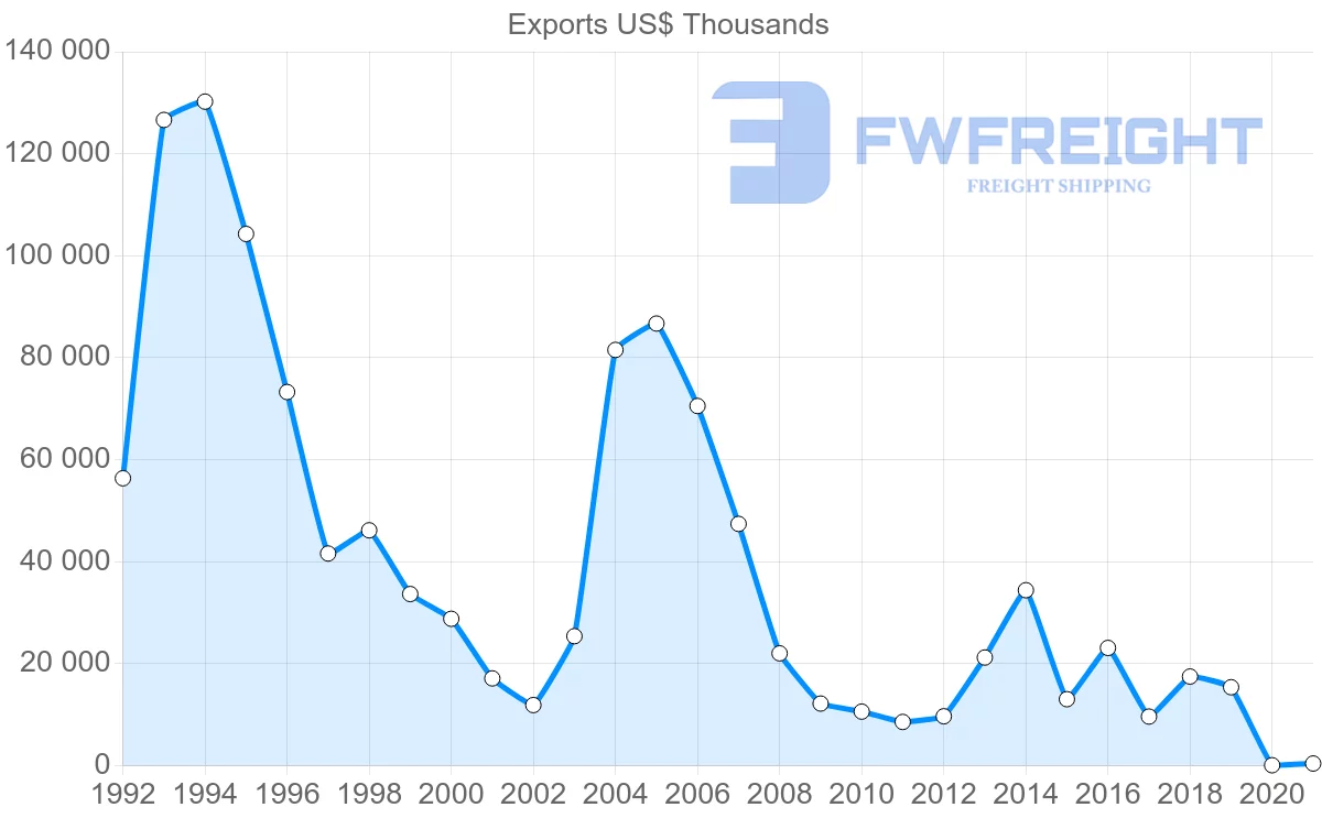 Shipping company from Hong Kong to Benin