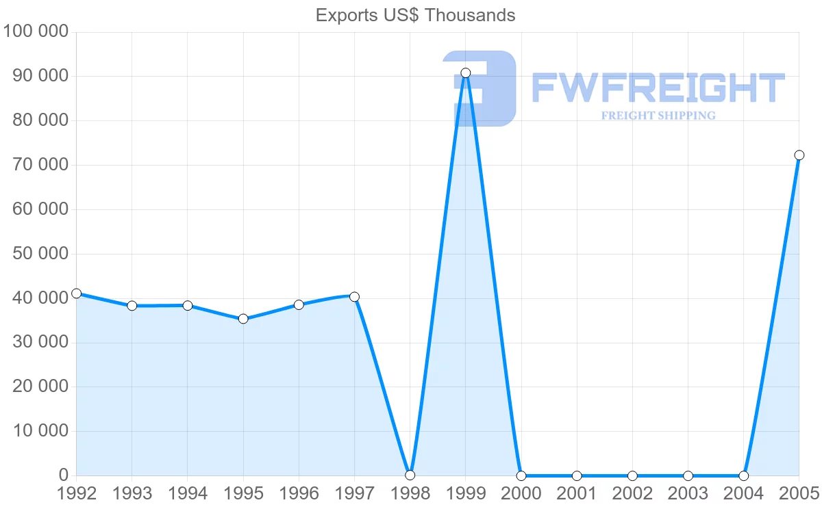 Shipping company from Hong Kong to Bermuda